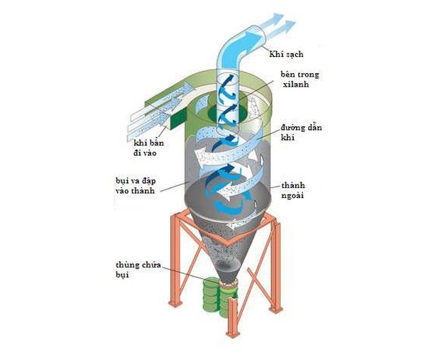 Nguyên lý hoạt động của thiết bị lọc bụi cyclone